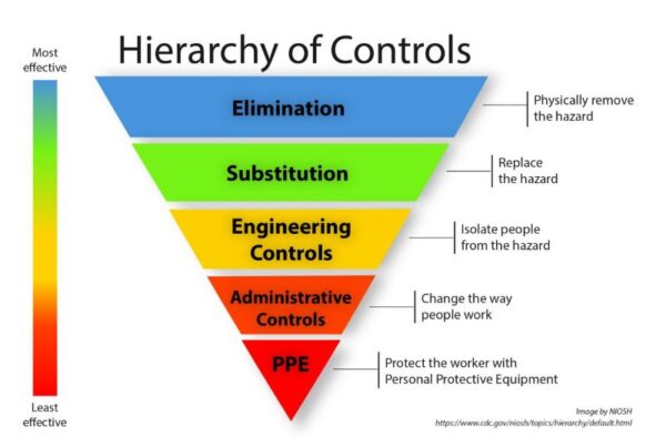 Identifying Hazard Control Options: The Hierarchy of Controls - OSHA ...