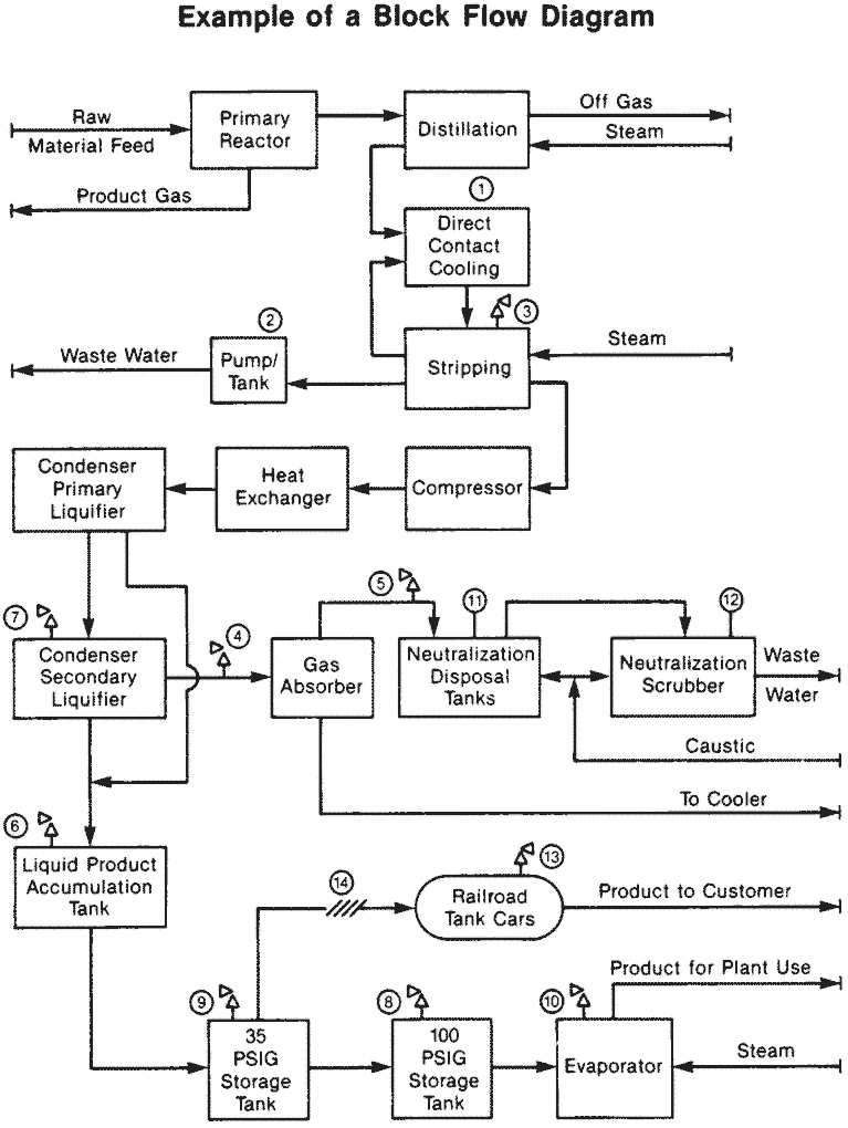Appendix C to § 1910.119—Compliance Guidelines and Recommendations for Process Safety Management (Nonmandatory) This appendix serves as a nonmandatory guideline to assist employers and employees in complying with the requirements of this section, as well as provides other helpful recommendations and information. Examples presented in this appendix are not the only means of achieving the performance goals in the standard. This appendix neither adds nor detracts from the requirements of the standard. 1. Introduction to Process Safety Management. The major objective of process safety management of highly hazardous chemicals is to prevent unwanted releases of hazardous chemicals especially into locations which could expose employees and others to serious hazards. An effective process safety management program requires a systematic approach to evaluating the whole process. Using this approach the process design, process technology, operational and maintenance activities and procedures, nonroutine activities and procedures, emergency preparedness plans and procedures, training programs, and other elements which impact the process are all considered in the evaluation. The various lines of defense that have been incorporated into the design and operation of the process to prevent or mitigate the release of hazardous chemicals need to be evaluated and strengthened to assure their effectiveness at each level. Process safety management is the proactive identification, evaluation and mitigation or prevention of chemical releases that could occur as a result of failures in process, procedures or equipment. The process safety management standard targets highly hazardous chemicals that have the potential to cause a catastrophic incident. This standard as a whole is to aid employers in their efforts to prevent or mitigate episodic chemical releases that could lead to a catastrophe in the workplace and possibly to the surrounding community. To control these types of hazards, employers need to develop the necessary expertise, experiences, judgement and proactive initiative within their workforce to properly implement and maintain an effective process safety management program as envisioned in the OSHA standard. This OSHA standard is required by the Clean Air Act Amendments as is the Environmental Protection Agency's Risk Management Plan. Employers, who merge the two sets of requirements into their process safety management program, will better assure full compliance with each as well as enhancing their relationship with the local community. While OSHA believes process safety management will have a positive effect on the safety of employees in workplaces and also offers other potential benefits to employers (increased productivity), smaller businesses which may have limited resources available to them at this time, might consider alternative avenues of decreasing the risks associated with highly hazardous chemicals at their workplaces. One method which might be considered is the reduction in the inventory of the highly hazardous chemical. This reduction in inventory will result in a reduction of the risk or potential for a catastrophic incident. Also, employers including small employers may be able to establish more efficient inventory control by reducing the quantities of highly hazardous chemicals on site below the established threshold quantities. This reduction can be accomplished by ordering smaller shipments and maintaining the minimum inventory necessary for efficient and safe operation. When reduced inventory is not feasible, then the employer might consider dispersing inventory to several locations on site. Dispersing storage into locations where a release in one location will not cause a release in another location is a practical method to also reduce the risk or portential for catastrophic incidents. 2. Employee Involvement in Process Safety Management. Section 304 of the Clean Air Act Amendments states that employers are to consult with their employees and their representatives regarding the employers efforts in the development and implementation of the process safety management program elements and hazard assessments. Section 304 also requires employers to train and educate their employees and to inform affected employees of the findings from incident investigations required by the process safety management program. Many employers, under their safety and health programs, have already established means and methods to keep employees and their representatives informed about relevant safety and health issues and employers may be able to adapt these practices and procedures to meet their obligations under this standard. Employers who have not implemented an occupational safety and health program may wish to form a safety and health committee of employees and management representatives to help the employer meet the obligations specified by this standard. These committees can become a significant ally in helping the employer to implement and maintain an effective process safety management program for all employees. 3. Process Safety Information. Complete and accurate written information concerning process chemicals, process technology, and process equipment is essential to an effective process safety management program and to a process hazards analysis. The compiled information will be a necessary resource to a variety of users including the team that will perform the process hazards analysis as required under paragraph (e); those developing the training programs and the operating procedures; contractors whose employees will be working with the process; those conducting the pre-startup reviews; local emergency preparedness planners; and insurance and enforcement officials. The information to be compiled about the chemicals, including process intermediates, needs to be comprehensive enough for an accurate assessment of the fire and explosion characteristics, reactivity hazards, the safety and health hazards to workers, and the corrosion and erosion effects on the process equipment and monitoring tools. Current safety data sheet (SDS) information can be used to help meet this requirement which must be supplemented with process chemistry information including runaway reaction and over pressure hazards if applicable. Process technology information will be a part of the process safety information package and it is expected that it will include diagrams of the type shown in appendix B of this section as well as employer established criteria for maximum inventory levels for process chemicals; limits beyond which would be considered upset conditions; and a qualitative estimate of the consequences or results of deviation that could occur if operating beyond the established process limits. Employers are encouraged to use diagrams which will help users understand the process. A block flow diagram is used to show the major process equipment and interconnecting process flow lines and show flow rates, stream composition, temperatures, and pressures when necessary for clarity. The block flow diagram is a simplified diagram. Process flow diagrams are more complex and will show all main flow streams including valves to enhance the understanding of the process, as well as pressures and temperatures on all feed and product lines within all major vessels, in and out of headers and heat exchangers, and points of pressure and temperature control. Also, materials of construction information, pump capacities and pressure heads, compressor horsepower and vessel design pressures and temperatures are shown when necessary for clarity. In addition, major components of control loops are usually shown along with key utilities on process flow diagrams. Piping and instrument diagrams (P&IDs) may be the more appropriate type of diagrams to show some of the above details and to display the information for the piping designer and engineering staff. The P&IDs are to be used to describe the relationships between equipment and instrumentation as well as other relevant information that will enhance clarity. Computer software programs which do P&IDs or other diagrams useful to the information package, may be used to help meet this requirement. The information pertaining to process equipment design must be documented. In other words, what were the codes and standards relied on to establish good engineering practice. These codes and standards are published by such organizations as the American Society of Mechanical Engineers, American Petroleum Institute, American National Standards Institute, National Fire Protection Association, American Society for Testing and Materials, National Board of Boiler and Pressure Vessel Inspectors, National Association of Corrosion Engineers, American Society of Exchange Manufacturers Association, and model building code groups. In addition, various engineering societies issue technical reports which impact process design. For example, the American Institute of Chemical Engineers has published technical reports on topics such as two phase flow for venting devices. This type of technically recognized report would constitute good engineering practice. For existing equipment designed and constructed many years ago in accordance with the codes and standards available at that time and no longer in general use today, the employer must document which codes and standards were used and that the design and construction along with the testing, inspection and operation are still suitable for the intended use. Where the process technology requires a design which departs from the applicable codes and standards, the employer must document that the design and construction is suitable for the intended purpose. 4. Process Hazard Analysis. A process hazard analysis (PHA), sometimes called a process hazard evaluation, is one of the most important elements of the process safety management program. A PHA is an organized and systematic effort to identify and analyze the significance of potential hazards associated with the processing or handling of highly hazardous chemicals. A PHA provides information which will assist employers and employees in making decisions for improving safety and reducing the consequences of unwanted or unplanned releases of hazardous chemicals. A PHA is directed toward analyzing potential causes and consequences of fires, explosions, releases of toxic or flammable chemicals and major spills of hazardous chemicals. The PHA focuses on equipment, instrumentation, utilities, human actions (routine and nonroutine), and external factors that might impact the process. These considerations assist in determining the hazards and potential failure points or failure modes in a process. The selection of a PHA methodology or technique will be influenced by many factors including the amount of existing knowledge about the process. Is it a process that has been operated for a long period of time with little or no innovation and extensive experience has been generated with its use? Or, is it a new process or one which has been changed frequently by the inclusion of innovative features? Also, the size and complexity of the process will influence the decision as to the appropriate PHA methodology to use. All PHA methodologies are subject to certain limitations. For example, the checklist methodology works well when the process is very stable and no changes are made, but it is not as effective when the process has undergone extensive change. The checklist may miss the most recent changes and consequently the changes would not be evaluated. Another limitation to be considered concerns the assumptions made by the team or analyst. The PHA is dependent on good judgement and the assumptions made during the study need to be documented and understood by the team and reviewer and kept for a future PHA. The team conducting the PHA need to understand the methodology that is going to be used. A PHA team can vary in size from two people to a number of people with varied operational and technical backgrounds. Some team members may only be a part of the team for a limited time. The team leader needs to be fully knowledgeable in the proper implementation of the PHA methodology that is to be used and should be impartial in the evaluation. The other full or part time team members need to provide the team with expertise in areas such as process technology, process design, operating procedures and practices, including how the work is actually performed, alarms, emergency procedures, instrumentation, maintenance procedures, both routine and nonroutine tasks, including how the tasks are authorized, procurement of parts and supplies, safety and health, and any other relevant subject as the need dictates. At least one team member must be familiar with the process. The ideal team will have an intimate knowledge of the standards, codes, specifications and regulations applicable to the process being studied. The selected team members need to be compatible and the team leader needs to be able to manage the team, and the PHA study. The team needs to be able to work together while benefiting from the expertise of others on the team or outside the team, to resolve issues, and to forge a consensus on the findings of the study and recommendations. The application of a PHA to a process may involve the use of different methodologies for various parts of the process. For example, a process involving a series of unit operation of varying sizes, complexities, and ages may use different methodologies and team members for each operation. Then the conclusions can be integrated into one final study and evaluation. A more specific example is the use of a checklist PHA for a standard boiler or heat exchanger and the use of a Hazard and Operability PHA for the overall process. Also, for batch type processes like custom batch operations, a generic PHA of a representative batch may be used where there are only small changes of monomer or other ingredient ratios and the chemistry is documented for the full range and ratio of batch ingredients. Another process that might consider using a generic type of PHA is a gas plant. Often these plants are simply moved from site to site and therefore, a generic PHA may be used for these movable plants. Also, when an employer has several similar size gas plants and no sour gas is being processed at the site, then a generic PHA is feasible as long as the variations of the individual sites are accounted for in the PHA. Finally, when an employer has a large continuous process which has several control rooms for different portions of the process such as for a distillation tower and a blending operation, the employer may wish to do each segment separately and then integrate the final results. Additionally, small businesses which are covered by this rule, will often have processes that have less storage volume, less capacity, and less complicated than processes at a large facility. Therefore, OSHA would anticipate that the less complex methodologies would be used to meet the process hazard analysis criteria in the standard. These process hazard analyses can be done in less time and with a few people being involved. A less complex process generally means that less data, P&IDs, and process information is needed to perform a process hazard analysis. Many small businesses have processes that are not unique, such as cold storage lockers or water treatment facilities. Where employer associations have a number of members with such facilities, a generic PHA, evolved from a checklist or what-if questions, could be developed and used by each employer effectively to reflect his/her particular process; this would simplify compliance for them. When the employer has a number of processes which require a PHA, the employer must set up a priority system of which PHAs to conduct first. A preliminary or gross hazard analysis may be useful in prioritizing the processes that the employer has determined are subject to coverage by the process safety management standard. Consideration should first be given to those processes with the potential of adversely affecting the largest number of employees. This prioritizing should consider the potential severity of a chemical release, the number of potentially affected employees, the operating history of the process such as the frequency of chemical releases, the age of the process and any other relevant factors. These factors would suggest a ranking order and would suggest either using a weighing factor system or a systematic ranking method. The use of a preliminary hazard analysis would assist an employer in determining which process should be of the highest priority and thereby the employer would obtain the greatest improvement in safety at the facility. Detailed guidance on the content and application of process hazard analysis methodologies is available from the American Institute of Chemical Engineers' Center for Chemical Process Safety (see appendix D). 5. Operating Procedures and Practices. Operating procedures describe tasks to be performed, data to be recorded, operating conditions to be maintained, samples to be collected, and safety and health precautions to be taken. The procedures need to be technically accurate, understandable to employees, and revised periodically to ensure that they reflect current operations. The process safety information package is to be used as a resource to better assure that the operating procedures and practices are consistent with the known hazards of the chemicals in the process and that the operating parameters are accurate. Operating procedures should be reviewed by engineering staff and operating personnel to ensure that they are accurate and provide practical instructions on how to actually carry out job duties safely. Operating procedures will include specific instructions or details on what steps are to be taken or followed in carrying out the stated procedures. These operating instructions for each procedure should include the applicable safety precautions and should contain appropriate information on safety implications. For example, the operating procedures addressing operating parameters will contain operating instructions about pressure limits, temperature ranges, flow rates, what to do when an upset condition occurs, what alarms and instruments are pertinent if an upset condition occurs, and other subjects. Another example of using operating instructions to properly implement operating procedures is in starting up or shutting down the process. In these cases, different parameters will be required from those of normal operation. These operating instructions need to clearly indicate the distinctions between startup and normal operations such as the appropriate allowances for heating up a unit to reach the normal operating parameters. Also the operating instructions need to describe the proper method for increasing the temperature of the unit until the normal operating temperature parameters are achieved. Computerized process control systems add complexity to operating instructions. These operating instructions need to describe the logic of the software as well as the relationship between the equipment and the control system; otherwise, it may not be apparent to the operator. Operating procedures and instructions are important for training operating personnel. The operating procedures are often viewed as the standard operating practices (SOPs) for operations. Control room personnel and operating staff, in general, need to have a full understanding of operating procedures. If workers are not fluent in English then procedures and instructions need to be prepared in a second language understood by the workers. In addition, operating procedures need to be changed when there is a change in the process as a result of the management of change procedures. The consequences of operating procedure changes need to be fully evaluated and the information conveyed to the personnel. For example, mechanical changes to the process made by the maintenance department (like changing a valve from steel to brass or other subtle changes) need to be evaluated to determine if operating procedures and practices also need to be changed. All management of change actions must be coordinated and integrated with current operating procedures and operating personnel must be oriented to the changes in procedures before the change is made. When the process is shut down in order to make a change, then the operating procedures must be updated before startup of the process. Training in how to handle upset conditions must be accomplished as well as what operating personnel are to do in emergencies such as when a pump seal fails or a pipeline ruptures. Communication between operating personnel and workers performing work within the process area, such as nonroutine tasks, also must be maintained. The hazards of the tasks are to be conveyed to operating personnel in accordance with established procedures and to those performing the actual tasks. When the work is completed, operating personnel should be informed to provide closure on the job. 6. Employee Training. All employees, including maintenance and contractor employees, involved with highly hazardous chemicals need to fully understand the safety and health hazards of the chemicals and processes they work with for the protection of themselves, their fellow employees and the citizens of nearby communities. Training conducted in compliance with § 1910.1200 , the Hazard Communication standard, will help employees to be more knowledgeable about the chemicals they work with as well as familiarize them with reading and understanding SDSs. However, additional training in subjects such as operating procedures and safety work practices, emergency evacuation and response, safety procedures, routine and nonroutine work authorization activities, and other areas pertinent to process safety and health will need to be covered by an employer's training program. In establishing their training programs, employers must clearly define the employees to be trained and what subjects are to be covered in their training. Employers in setting up their training program will need to clearly establish the goals and objectives they wish to achieve with the training that they provide to their employees. The learning goals or objectives should be written in clear measurable terms before the training begins. These goals and objectives need to be tailored to each of the specific training modules or segments. Employers should describe the important actions and conditions under which the employee will demonstrate competence or knowledge as well as what is acceptable performance. Hands-on-training where employees are able to use their senses beyond listening, will enhance learning. For example, operating personnel, who will work in a control room or at control panels, would benefit by being trained at a simulated control panel or panels. Upset conditions of various types could be displayed on the simulator, and then the employee could go through the proper operating procedures to bring the simulator panel back to the normal operating parameters. A training environment could be created to help the trainee feel the full reality of the situation but, of course, under controlled conditions. This realistic type of training can be very effective in teaching employees correct procedures while allowing them to also see the consequences of what might happen if they do not follow established operating procedures. Other training techniques using videos or on-the-job training can also be very effective for teaching other job tasks, duties, or other important information. An effective training program will allow the employee to fully participate in the training process and to practice their skill or knowledge. Employers need to periodically evaluate their training programs to see if the necessary skills, knowledge, and routines are being properly understood and implemented by their trained employees. The means or methods for evaluating the training should be developed along with the training program goals and objectives. Training program evaluation will help employers to determine the amount of training their employees understood, and whether the desired results were obtained. If, after the evaluation, it appears that the trained employees are not at the level of knowledge and skill that was expected, the employer will need to revise the training program, provide retraining, or provide more frequent refresher training sessions until the deficiency is resolved. Those who conducted the training and those who received the training should also be consulted as to how best to improve the training process. If there is a language barrier, the language known to the trainees should be used to reinforce the training messages and information. Careful consideration must be given to assure that employees including maintenance and contract employees receive current and updated training. For example, if changes are made to a process, impacted employees must be trained in the changes and understand the effects of the changes on their job tasks (e.g., any new operating procedures pertinent to their tasks). Additionally, as already discussed the evaluation of the employee's absorption of training will certainly influence the need for training. 7. Contractors. Employers who use contractors to perform work in and around processes that involve highly hazardous chemicals, will need to establish a screening process so that they hire and use contractors who accomplish the desired job tasks without compromising the safety and health of employees at a facility. For contractors, whose safety performance on the job is not known to the hiring employer, the employer will need to obtain information on injury and illness rates and experience and should obtain contractor references. Additionally, the employer must assure that the contractor has the appropriate job skills, knowledge and certifications (such as for pressure vessel welders). Contractor work methods and experiences should be evaluated. For example, does the contractor conducting demolition work swing loads over operating processes or does the contractor avoid such hazards? Maintaining a site injury and illness log for contractors is another method employers must use to track and maintain current knowledge of work activities involving contract employees working on or adjacent to covered processes. Injury and illness logs of both the employer's employees and contract employees allow an employer to have full knowledge of process injury and illness experience. This log will also contain information which will be of use to those auditing process safety management compliance and those involved in incident investigations. Contract employees must perform their work safely. Considering that contractors often perform very specialized and potentially hazardous tasks such as confined space entry activities and nonroutine repair activities it is quite important that their activities be controlled while they are working on or near a covered process. A permit system or work authorization system for these activities would also be helpful to all affected employers. The use of a work authorization system keeps an employer informed of contract employee activities, and as a benefit the employer will have better coordination and more management control over the work being performed in the process area. A well run and well maintained process where employee safety is fully recognized will benefit all of those who work in the facility whether they be contract employees or employees of the owner. 8. Pre-Startup Safety. For new processes, the employer will find a PHA helpful in improving the design and construction of the process from a reliability and quality point of view. The safe operation of the new process will be enhanced by making use of the PHA recommendations before final installations are completed. P&IDs are to be completed along with having the operating procedures in place and the operating staff trained to run the process before startup. The initial startup procedures and normal operating procedures need to be fully evaluated as part of the pre-startup review to assure a safe transfer into the normal operating mode for meeting the process parameters. For existing processes that have been shutdown for turnaround, or modification, etc., the employer must assure that any changes other than “replacement in kind” made to the process during shutdown go through the management of change procedures. P&IDs will need to be updated as necessary, as well as operating procedures and instructions. If the changes made to the process during shutdown are significant and impact the training program, then operating personnel as well as employees engaged in routine and nonroutine work in the process area may need some refresher or additional training in light of the changes. Any incident investigation recommendations, compliance audits or PHA recommendations need to be reviewed as well to see what impacts they may have on the process before beginning the startup. 9. Mechanical Integrity. Employers will need to review their maintenance programs and schedules to see if there are areas where “breakdown” maintenance is used rather than an on-going mechanical integrity program. Equipment used to process, store, or handle highly hazardous chemicals needs to be designed, constructed, installed and maintained to minimize the risk of releases of such chemicals. This requires that a mechanical integrity program be in place to assure the continued integrity of process equipment. Elements of a mechanical integrity program include the identification and categorization of equipment and instrumentation, inspections and tests, testing and inspection frequencies, development of maintenance procedures, training of maintenance personnel, the establishment of criteria for acceptable test results, documentation of test and inspection results, and documentation of manufacturer recommendations as to meantime to failure for equipment and instrumentation. The first line of defense an employer has available is to operate and maintain the process as designed, and to keep the chemicals contained. This line of defense is backed up by the next line of defense which is the controlled release of chemicals through venting to scrubbers or flares, or to surge or overflow tanks which are designed to receive such chemicals, etc. These lines of defense are the primary lines of defense or means to prevent unwanted releases. The secondary lines of defense would include fixed fire protection systems like sprinklers, water spray, or deluge systems, monitor guns, etc., dikes, designed drainage systems, and other systems which would control or mitigate hazardous chemicals once an unwanted release occurs. These primary and secondary lines of defense are what the mechanical integrity program needs to protect and strengthen these primary and secondary lines of defenses where appropriate. The first step of an effective mechanical integrity program is to compile and categorize a list of process equipment and instrumentation for inclusion in the program. This list would include pressure vessels, storage tanks, process piping, relief and vent systems, fire protection system components, emergency shutdown systems and alarms and interlocks and pumps. For the categorization of instrumentation and the listed equipment the employer would prioritize which pieces of equipment require closer scrutiny than others. Meantime to failure of various instrumentation and equipment parts would be known from the manufacturers data or the employer's experience with the parts, which would then influence the inspection and testing frequency and associated procedures. Also, applicable codes and standards such as the National Board Inspection Code, or those from the American Society for Testing and Material, American Petroleum Institute, National Fire Protection Association, American National Standards Institute, American Society of Mechanical Engineers, and other groups, provide information to help establish an effective testing and inspection frequency, as well as appropriate methodologies. The applicable codes and standards provide criteria for external inspections for such items as foundation and supports, anchor bolts, concrete or steel supports, guy wires, nozzles and sprinklers, pipe hangers, grounding connections, protective coatings and insulation, and external metal surfaces of piping and vessels, etc. These codes and standards also provide information on methodologies for internal inspection, and a frequency formula based on the corrosion rate of the materials of construction. Also, erosion both internal and external needs to be considered along with corrosion effects for piping and valves. Where the corrosion rate is not known, a maximum inspection frequency is recommended, and methods of developing the corrosion rate are available in the codes. Internal inspections need to cover items such as vessel shell, bottom and head; metallic linings; nonmetallic linings; thickness measurements for vessels and piping; inspection for erosion, corrosion, cracking and bulges; internal equipment like trays, baffles, sensors and screens for erosion, corrosion or cracking and other deficiencies. Some of these inspections may be performed by state of local government inspectors under state and local statutes. However, each employer needs to develop procedures to ensure that tests and inspections are conducted properly and that consistency is maintained even where different employees may be involved. Appropriate training is to be provided to maintenance personnel to ensure that they understand the preventive maintenance program procedures, safe practices, and the proper use amd application of special equipment or unique tools that may be required. This training is part of the overall training program called for in the standard. A quality assurance system is needed to help ensure that the proper materials of construction are used, that fabrication and inspection procedures are proper, and that installation procedures recognize field installation concerns. The quality assurance program is an essential part of the mechanical integrity program and will help to maintain the primary and secondary lines of defense that have been designed into the process to prevent unwanted chemical releases or those which control or mitigate a release. “As built” drawings, together with certifications of coded vessels and other equipment, and materials of construction need to be verified and retained in the quality assurance documentation. Equipment installation jobs need to be properly inspected in the field for use of proper materials and procedures and to assure that qualified craftsmen are used to do the job. The use of appropriate gaskets, packing, bolts, valves, lubricants and welding rods need to be verified in the field. Also procedures for installation of safety devices need to be verified, such as the torque on the bolts on ruptured disc installations, uniform torque on flange bolts, proper installation of pump seals, etc. If the quality of parts is a problem, it may be appropriate to conduct audits of the equipment supplier's facilities to better assure proper purchases of required equipment which is suitable for its intended service. Any changes in equipment that may become necessary will need to go through the management of change procedures. 10. Nonroutine Work Authorizations. Nonroutine work which is conducted in process areas needs to be controlled by the employer in a consistent manner. The hazards identified involving the work that is to be accomplished must be communicated to those doing the work, but also to those operating personnel whose work could affect the safety of the process. A work authorization notice or permit must have a procedure that describes the steps the maintenance supervisor, contractor representative or other person needs to follow to obtain the necessary clearance to get the job started. The work authorization procedures need to reference and coordinate, as applicable, lockout/tagout procedures, line breaking procedures, confined space entry procedures and hot work authorizations. This procedure also needs to provide clear steps to follow once the job is completed in order to provide closure for those that need to know the job is now completed and equipment can be returned to normal. 11. Managing Change. To properly manage changes to process chemicals, technology, equipment and facilities, one must define what is meant by change. In this process safety management standard, change includes all modifications to equipment, procedures, raw materials and processing conditions other than “replacement in kind”. These changes need to be properly managed by identifying and reviewing them prior to implementation of the change. For example, the operating procedures contain the operating parameters (pressure limits, temperature ranges, flow rates, etc.) and the importance of operating within these limits. While the operator must have the flexibility to maintain safe operation within the established parameters, any operation outside of these parameters requires review and approval by a written management of change procedure. Management of change covers such as changes in process technology and changes to equipment and instrumentation. Changes in process technology can result from changes in production rates, raw materials, experimentation, equipment unavailability, new equipment, new product development, change in catalyst and changes in operating conditions to improve yield or quality. Equipment changes include among others change in materials of construction, equipment specifications, piping pre-arrangements, experimental equipment, computer program revisions and changes in alarms and interlocks. Employers need to establish means and methods to detect both technical changes and mechanical changes. Temporary changes have caused a number of catastrophes over the years, and employers need to establish ways to detect temporary changes as well as those that are permanent. It is important that a time limit for temporary changes be established and monitored since, without control, these changes may tend to become permanent. Temporary changes are subject to the management of change provisions. In addition, the management of change procedures are used to insure that the equipment and procedures are returned to their original or designed conditions at the end of the temporary change. Proper documentation and review of these changes is invaluable in assuring that the safety and health considerations are being incorporated into the operating procedures and the process. Employers may wish to develop a form or clearance sheet to facilitate the processing of changes through the management of change procedures. A typical change form may include a description and the purpose of the change, the technical basis for the change, safety and health considerations, documentation of changes for the operating procedures, maintenance procedures, inspection and testing, P&IDs, electrical classification, training and communications, pre-startup inspection, duration if a temporary change, approvals and authorization. Where the impact of the change is minor and well understood, a check list reviewed by an authorized person with proper communication to others who are affected may be sufficient. However, for a more complex or significant design change, a hazard evaluation procedure with approvals by operations, maintenance, and safety departments may be appropriate. Changes in documents such as P&IDs, raw materials, operating procedures, mechanical integrity programs, electrical classifications, etc., need to be noted so that these revisions can be made permanent when the drawings and procedure manuals are updated. Copies of process changes need to be kept in an accessible location to ensure that design changes are available to operating personnel as well as to PHA team members when a PHA is being done or one is being updated. 12. Investigation of Incidents. Incident investigation is the process of identifying the underlying causes of incidents and implementing steps to prevent similar events from occurring. The intent of an incident investigation is for employers to learn from past experiences and thus avoid repeating past mistakes. The incidents for whicn OSHA expects employers to become aware and to investigate are the types of events which result in or could reasonably have resulted in a catastrophic release. Some of the events are sometimes referred to as “near misses,” meaning that a serious consequence did not occur, but could have. Employers need to develop in-house capability to investigate incidents that occur in their facilities. A team needs to be assembled by the employer and trained in the techniques of investigation including how to conduct interviews of witnesses, needed documentation and report writing. A multi-disciplinary team is better able to gather the facts of the event and to analyze them and develop plausible scenarios as to what happened, and why. Team members should be selected on the basis of their training, knowledge and ability to contribute to a team effort to fully investigate the incident. Employees in the process area where the incident occurred should be consulted, interviewed or made a member of the team. Their knowledge of the events form a significant set of facts about the incident which occurred. The report, its findings and recommendations are to be shared with those who can benefit from the information. The cooperation of employees is essential to an effective incident investigation. The focus of the investigation should be to obtain facts, and not to place blame. The team and the investigation process should clearly deal with all involved individuals in a fair, open and consistent manner. 13. Emergency Preparedness. Each employer must address what actions employees are to take when there is an unwanted release of highly hazardous chemicals. Emergency preparedness or the employer's tertiary (third) lines of defense are those that will be relied on along with the secondary lines of defense when the primary lines of defense which are used to prevent an unwanted release fail to stop the release. Employers will need to decide if they want employees to handle and stop small or minor incidental releases. Whether they wish to mobilize the available resources at the plant and have them brought to bear on a more significant release. Or whether employers want their employees to evacuate the danger area and promptly escape to a preplanned safe zone area, and allow the local community emergency response organizations to handle the release. Or whether the employer wants to use some combination of these actions. Employers will need to select how many different emergency preparedness or tertiary lines of defense they plan to have and then develop the necessary plans and procedures, and appropriately train employees in their emergency duties and responsibilities and then implement these lines of defense. Employers at a minimum must have an emergency action plan which will facilitate the prompt evacuation of employees due to an unwanted release of a highly hazardous chemical. This means that the employer will have a plan that will be activated by an alarm system to alert employees when to evacuate and, that employees who are physically impaired, will have the necessary support and assistance to get them to the safe zone as well. The intent of these requirements is to alert and move employees to a safe zone quickly. Delaying alarms or confusing alarms are to be avoided. The use of process control centers or similar process buildings in the process area as safe areas is discouraged. Recent catastrophes have shown that a large life loss has occurred in these structures because of where they have been sited and because they are not necessarily designed to withstand over-pressures from shockwaves resulting from explosions in the process area. Unwanted incidental releases of highly hazardous chemicals in the process area must be addressed by the employer as to what actions employees are to take. If the employer wants employees to evacuate the area, then the emergency action plan will be activated. For outdoor processes where wind direction is important for selecting the safe route to a refuge area, the employer should place a wind direction indicator such as a wind sock or pennant at the highest point that can be seen throughout the process area. Employees can move in the direction of cross wind to upwind to gain safe access to the refuge area by knowing the wind direction. If the employer wants specific employees in the release area to control or stop the minor emergency or incidental release, these actions must be planned for in advance and procedures developed and implemented. Preplanning for handling incidental releases for minor emergencies in the process area needs to be done, appropriate equipment for the hazards must be provided, and training conducted for those employees who will perform the emergency work before they respond to handle an actual release. The employer's training program, including the Hazard Communication standard training is to address the training needs for employees who are expected to handle incidental or minor releases. Preplanning for releases that are more serious than incidental releases is another important line of defense to be used by the employer. When a serious release of a highly hazardous chemical occurs, the employer through preplanning will have determined in advance what actions employees are to take. The evacuation of the immediate release area and other areas as necessary would be accomplished under the emergency action plan. If the employer wishes to use plant personnel such as a fire brigade, spill control team, a hazardous materials team, or use employees to render aid to those in the immediate release area and control or mitigate the incident, these actions are covered by § 1910.120 , the Hazardous Waste Operations and Emergency Response (HAZWOPER) standard. If outside assistance is necessary, such as through mutual aid agreements between employers or local government emergency response organizations, these emergency responders are also covered by HAZWOPER. The safety and health protections required for emergency responders are the responsibility of their employers and of the on-scene incident commander. Responders may be working under very hazardous conditions and therefore the objective is to have them competently led by an on-scene incident commander and the commander's staff, properly equipped to do their assigned work safely, and fully trained to carry out their duties safely before they respond to an emergency. Drills, training exercises, or simulations with the local community emergency response planners and responder organizations is one means to obtain better preparedness. This close cooperation and coordination between plant and local community emergency preparedness managers will also aid the employer in complying with the Environmental Protection Agency's Risk Management Plan criteria. One effective way for medium to large facilities to enhance coordination and communication during emergencies for on plant operations and with local community organizations is for employers to establish and equip an emergency control center. The emergency control center would be sited in a safe zone area so that it could be occupied throughout the duration of an emergency. The center would serve as the major ccommunication link between the on-scene incident commander and plant or corporate management as well as with the local community officials. The communication equipment in the emergency control center should include a network to receive and transmit information by telephone, radio or other means. It is important to have a backup communication network in case of power failure or one communication means fails. The center should also be equipped with the plant layout and community maps, utility drawings including fire water, emergency lighting, appropriate reference materials such as a government agency notification list, company personnel phone list, SARA Title III reports and safety data sheets, emergency plans and procedures manual, a listing with the location of emergency response equipment, mutual aid information, and access to meteorological or weather condition data and any dispersion modeling data. 14. Compliance Audits. Employers need to select a trained individual or assemble a trained team of people to audit the process safety management system and program. A small process or plant may need only one knowledgeable person to conduct an audit. The audit is to include an evaluation of the design and effectiveness of the process safety management system and a field inspection of the safety and health conditions and practices to verify that the employer's systems are effectively implemented. The audit should be conducted or lead by a person knowledgeable in audit techniques and who is impartial towards the facility or area being audited. The essential elements of an audit program include planning, staffing, conduting the audit, evaluation and corrective action, follow-up and documentation. Planning in advance is essential to the success of the auditing process. Each employer needs to establish the format, staffing, scheduling and verification methods prior to conducting the audit. The format should be designed to provide the lead auditor with a procedure or checklist which details the requirements of each section of the standard. The names of the audit team members should be listed as part of the format as well. The checklist, if properly designed, could serve as the verification sheet which provides the auditor with the necessary information to expedite the review and assure that no requirements of the standard are omitted. This verification sheet format could also identify those elements that will require evaluation or a response to correct deficiencies. This sheet could also be used for developing the follow-up and documentation requirements. The selection of effective audit team members is critical to the success of the program. Team members should be chosen for their experience, knowledge, and training and should be familiar with the processes and with auditing techniques, practices and procedures. The size of the team will vary depending on the size and complexity of the process under consideration. For a large, complex, highly instrumented plant, it may be desirable to have team members with expertise in process engineering and design, process chemistry, instrumentation and computer controls, electrical hazards and classifications, safety and health disciplines, maintenance, emergency preparedness, warehousing or shipping, and process safety auditing. The team may use part-time members to provide for the depth of expertise required as well as for what is actually done or followed, compared to what is written. An effective audit includes a review of the relevant documentation and process safety information, inspection of the physical facilities, and interviews with all levels of plant personnel. Utilizing the audit procedure and checklist developed in the preplanning stage, the audit team can systematically analyze compliance with the provisions of the standard and any other corporate policies that are relevant. For example, the audit team will review all aspects of the training program as part of the overall audit. The team will review the written training program for adequacy of content, frequency of training, effectiveness of training in terms of its goals and objectives as well as to how it fits into meeting the standard's requirements, documentation, etc. Through interviews, the team can determine the employee's knowledge and awareness of the safety procedures, duties, rules, emergency response assignments, etc. During the inspection, the team can observe actual practices such as safety and health policies, procedures, and work authorization practices. This approach enables the team to identify deficiencies and determine where corrective actions or improvements are necessary. An audit is a technique used to gather sufficient facts and information, including statistical information, to verify compliance with standards. Auditors should select as part of their preplanning a sample size sufficient to give a degree of confidence that the audit reflects the level of compliance with the standard. The audit team, through this systematic analysis, should document areas which require corrective action as well as those areas where the process safety management system is effective and working in an effective manner. This provides a record of the audit procedures and findings, and serves as a baseline of operation data for future audits. It will assist future auditors in determining changes or trends from previous audits. Corrective action is one of the most important parts of the audit. It includes not only addressing the identified deficiencies, but also planning, followup, and documentation. The corrective action process normally begins with a management review of the audit findings. The purpose of this review is to determine what actions are appropriate, and to establish priorities, timetables, resource allocations and requirements and responsibilities. In some cases, corrective action may involve a simple change in procedure or minor maintenance effort to remedy the concern. Management of change procedures need to be used, as appropriate, even for what may seem to be a minor change. Many of the deficiencies can be acted on promptly, while some may require engineering studies or indepth review of actual procedures and practices. There may be instances where no action is necessary and this is a valid response to an audit finding. All actions taken, including an explanation where no action is taken on a finding, needs to be documented as to what was done and why. It is important to assure that each deficiency identified is addressed, the corrective action to be taken noted, and the audit person or team responsible be properly documented by the employer. To control the corrective action process, the employer should consider the use of a tracking system. This tracking system might include periodic status reports shared with affected levels of management, specific reports such as completion of an engineering study, and a final implementation report to provide closure for audit findings that have been through management of change, if appropriate, and then shared with affected employees and management. This type of tracking system provides the employer with the status of the corrective action. It also provides the documentation required to verify that appropriate corrective actions were taken on deficiencies identified in the audit. — Appendix D to § 1910.119—Sources of Further Information (Nonmandatory) 1. Center for Chemical Process Safety, American Institute of Chemical Engineers, 345 East 47th Street, New York, NY 10017, (212) 705-7319. 2. “Guidelines for Hazard Evaluation Procedures,” American Institute of Chemical Engineers; 345 East 47th Street, New York, NY 10017. 3. “Guidelines for Technical Management of Chemical Process Safety,” Center for Chemical Process Safety of the American Institute of Chemical Engineers; 345 East 47th Street, New York, NY 10017. 4. “Evaluating Process Safety in the Chemical Industry,” Chemical Manufacturers Association; 2501 M Street NW, Washington, DC 20037. 5. “Safe Warehousing of Chemicals,” Chemical Manufacturers Association; 2501 M Street NW, Washington, DC 20037. 6. “Management of Process Hazards,” American Petroleum Institute (API Recommended Practice 750); 1220 L Street, N.W., Washington, D.C. 20005. 7. “Improving Owner and Contractor Safety Performance,” American Petroleum Institute (API Recommended Practice 2220); API, 1220 L Street N.W., Washington, D.C. 20005. 8. Chemical Manufacturers Association (CMA's Manager Guide), First Edition, September 1991; CMA, 2501 M Street, N.W., Washington, D.C. 20037. 9. “Improving Construction Safety Performance,” Report A-3, The Business Roundtable; The Business Roundtable, 200 Park Avenue, New York, NY 10166. (Report includes criteria to evaluate contractor safety performance and criteria to enhance contractor safety performance). 10. “Recommended Guidelines for Contractor Safety and Health,” Texas Chemical Council; Texas Chemical Council, 1402 Nueces Street, Austin, TX 78701-1534. 11. “Loss Prevention in the Process Industries,” Volumes I and II; Frank P. Lees, Butterworth; London 1983. 12. “Safety and Health Program Management Guidelines,” 1989; U.S. Department of Labor, Occupational Safety and Health Administration. 13. “Safety and Health Guide for the Chemical Industry,” 1986, (OSHA 3091); U.S. Department of Labor, Occupational Safety and Health Administration; 200 Constitution Avenue, N.W., Washington, D.C. 20210. 14. “Review of Emergency Systems,” June 1988; U.S. Environmental Protection Agency (EPA), Office of Solid Waste and Emergency Response, Washington, DC 20460. 15. “Technical Guidance for Hazards Analysis, Emergency Planning for Extremely Hazardous Substances,” December 1987; U.S. Environmental Protection Agency (EPA), Federal Emergency Management Administration (FEMA) and U.S. Department of Transportation (DOT), Washington, DC 20460. 16. “Accident Investigation * * * A New Approach,” 1983, National Safety Council; 444 North Michigan Avenue, Chicago, IL 60611-3991. 17. “Fire & Explosion Index Hazard Classification Guide,” 6th Edition, May 1987, Dow Chemical Company; Midland, Michigan 48674. 18. “Chemical Exposure Index,” May 1988, Dow Chemical Company; Midland, Michigan 48674.