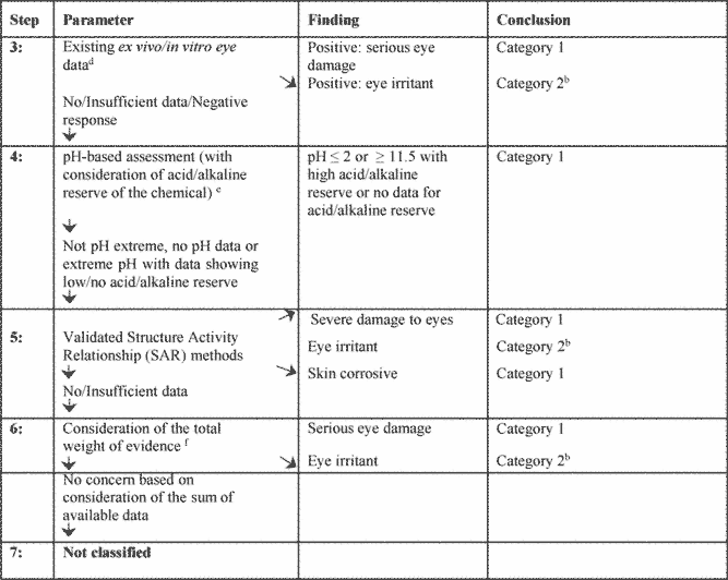 a Existing human or animal data could be derived from single or repeated exposure(s), for example in occupational, consumer, transport, or emergency response scenarios; or from purposely-generated data from animal studies conducted according to validated and internationally accepted test methods. Although human data from accident or poison center databases can provide evidence for classification, absence of incidents is not itself evidence for no classification as exposures are generally unknown or uncertain; — b Classify in the appropriate category as applicable; — c Existing animal data should be carefully reviewed to determine if sufficient serious eye damage/eye irritation evidence is available through other, similar information. It is recognized that not all skin irritants are eye irritants. Expert judgment should be exercised prior to making such a determination;