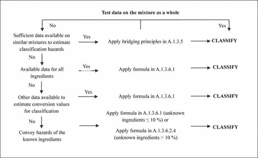 A.1.3.2 Classification of mixtures for acute toxicity may be carried out for each route of exposure, but is only required for one route of exposure as long as this route is followed (estimated or tested) for all ingredients and there is no relevant evidence to suggest acute toxicity by multiple routes. When there is relevant evidence of acute toxicity by multiple routes of exposure, classification is to be conducted for all appropriate routes of exposure. All available information shall be considered. The pictogram and signal word used shall reflect the most severe hazard category; and all relevant hazard statements shall be used. — A.1.3.3 For purposes of classifying the hazards of mixtures in the tiered approach: — (a) The “relevant ingredients” of a mixture are those which are present in concentrations ≥1% (weight/weight for solids, liquids, dusts, mists and vapors and volume/volume for gases). If there is reason to suspect that an ingredient present at a concentration <1% will affect classification of the mixture for acute toxicity, that ingredient shall also be considered relevant. Consideration of ingredients present at a concentration <1% is particularly important when classifying untested mixtures which contain ingredients that are classified in Category 1 and Category 2;