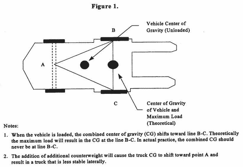 A-4.2. When the vehicle's line of action, or load center, falls within the stability triangle, the vehicle is stable and will not tip over. However, when the vehicle's line of action or the vehicle/load combination falls outside the stability triangle, the vehicle is unstable and may tip over. (See Figure 2.) — A-5. Longitudinal Stability.
